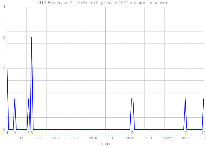 M12 Expansion S.L.U (Spain) Page visits 2024 