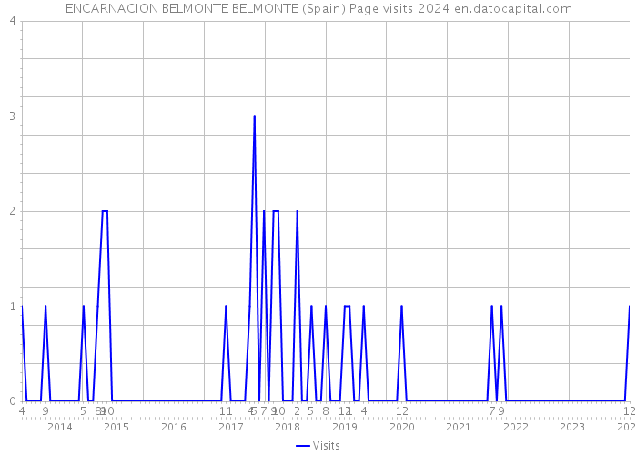 ENCARNACION BELMONTE BELMONTE (Spain) Page visits 2024 