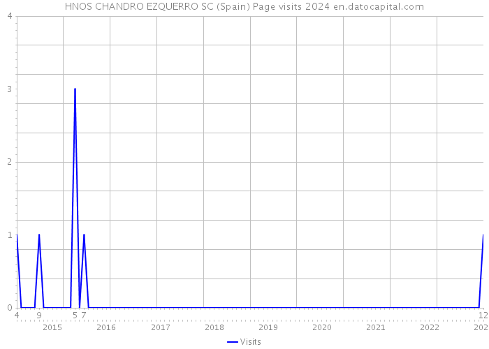 HNOS CHANDRO EZQUERRO SC (Spain) Page visits 2024 
