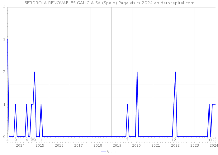 IBERDROLA RENOVABLES GALICIA SA (Spain) Page visits 2024 