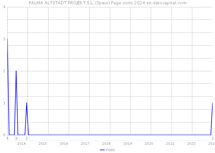 PALMA ALTSTADT PROJEKT S.L. (Spain) Page visits 2024 