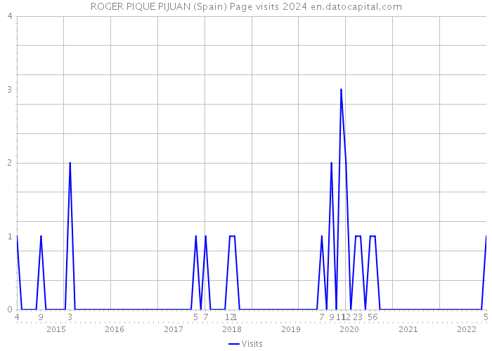 ROGER PIQUE PIJUAN (Spain) Page visits 2024 
