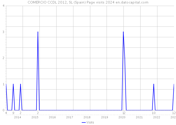 COMERCIO CCDL 2012, SL (Spain) Page visits 2024 