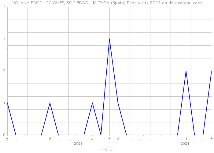 VOLANA PRODUCCIONES, SOCIEDAD LIMITADA (Spain) Page visits 2024 