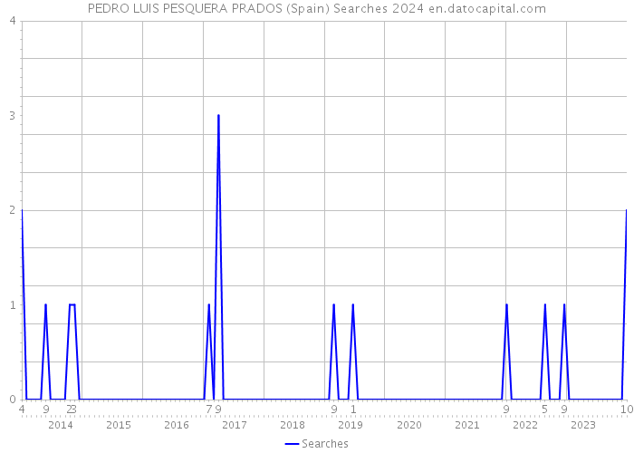 PEDRO LUIS PESQUERA PRADOS (Spain) Searches 2024 