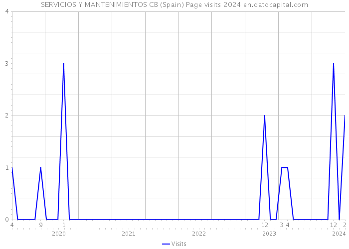 SERVICIOS Y MANTENIMIENTOS CB (Spain) Page visits 2024 
