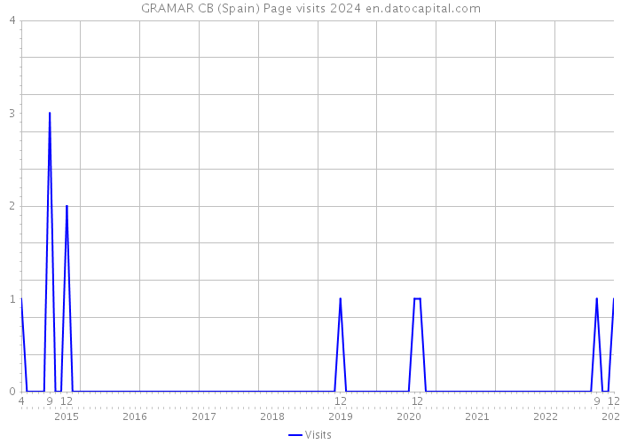 GRAMAR CB (Spain) Page visits 2024 