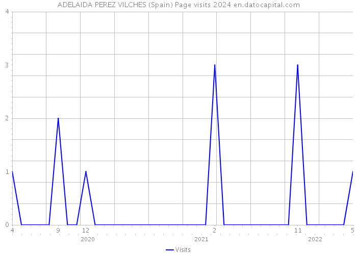 ADELAIDA PEREZ VILCHES (Spain) Page visits 2024 