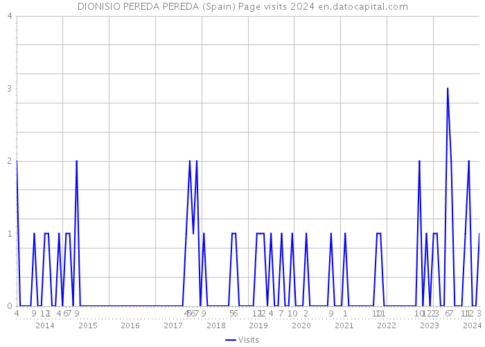 DIONISIO PEREDA PEREDA (Spain) Page visits 2024 