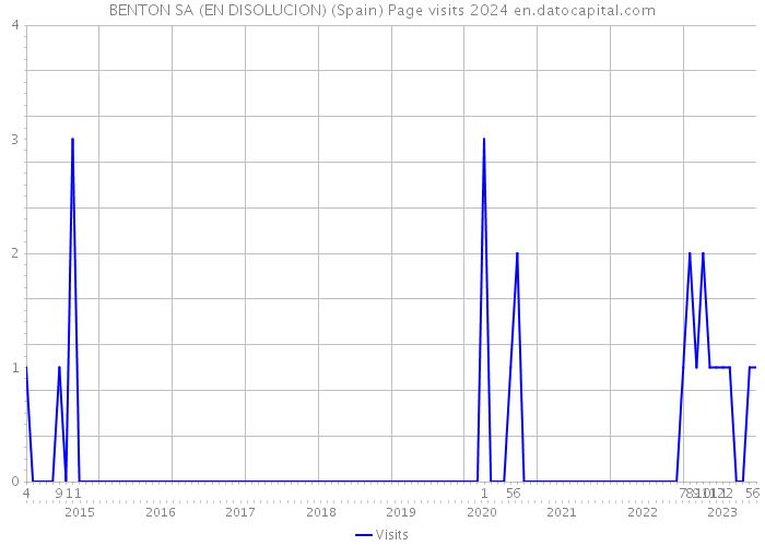 BENTON SA (EN DISOLUCION) (Spain) Page visits 2024 