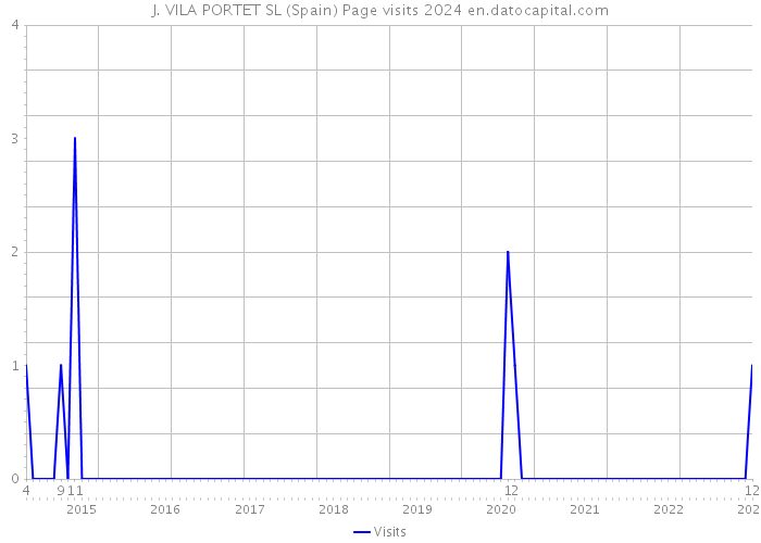 J. VILA PORTET SL (Spain) Page visits 2024 