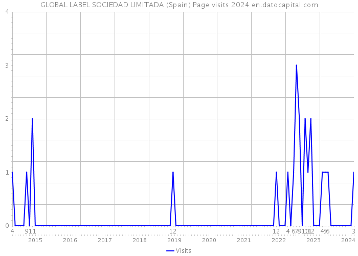 GLOBAL LABEL SOCIEDAD LIMITADA (Spain) Page visits 2024 