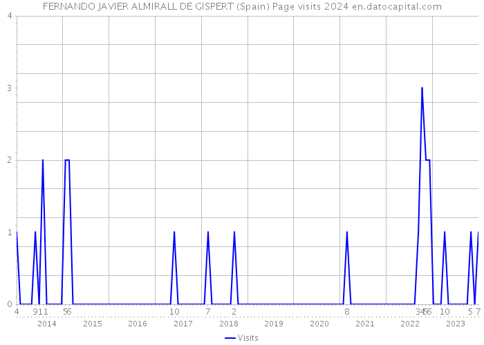 FERNANDO JAVIER ALMIRALL DE GISPERT (Spain) Page visits 2024 