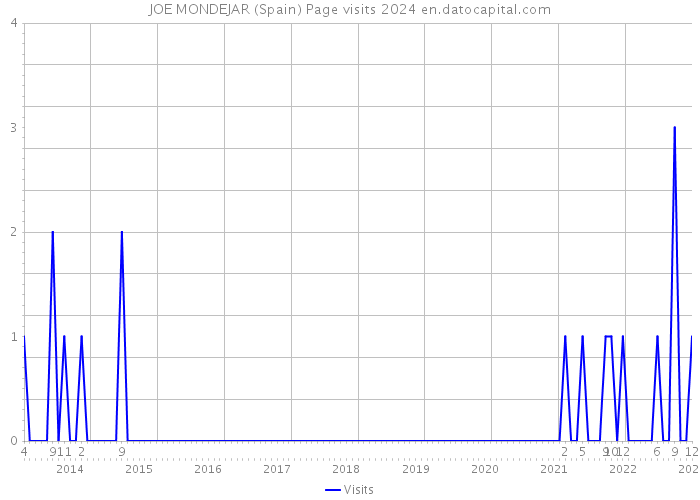JOE MONDEJAR (Spain) Page visits 2024 