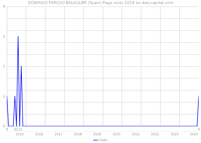 DOMINGO PARICIO BALAGUER (Spain) Page visits 2024 