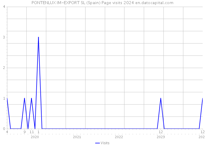PONTENLUX IM-EXPORT SL (Spain) Page visits 2024 