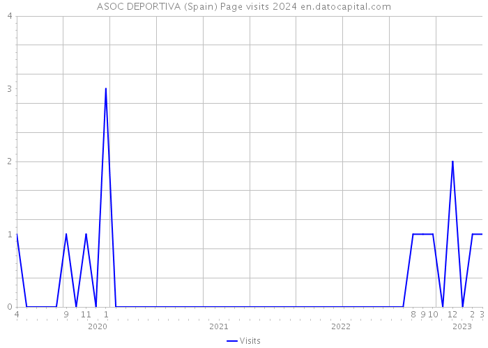 ASOC DEPORTIVA (Spain) Page visits 2024 