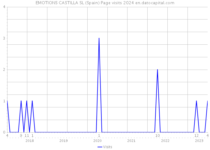 EMOTIONS CASTILLA SL (Spain) Page visits 2024 