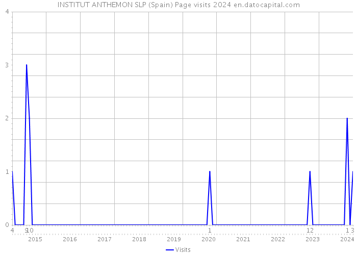 INSTITUT ANTHEMON SLP (Spain) Page visits 2024 