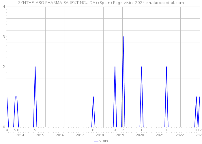 SYNTHELABO PHARMA SA (EXTINGUIDA) (Spain) Page visits 2024 