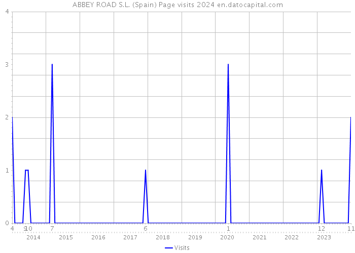 ABBEY ROAD S.L. (Spain) Page visits 2024 