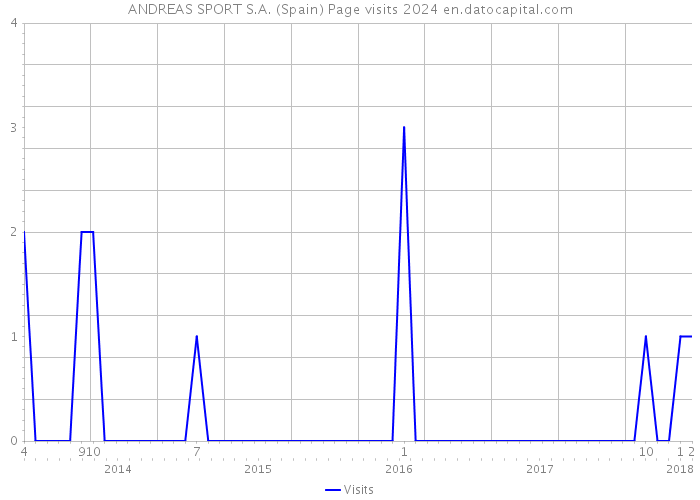 ANDREAS SPORT S.A. (Spain) Page visits 2024 