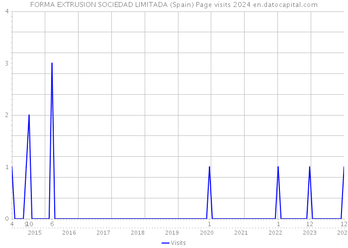 FORMA EXTRUSION SOCIEDAD LIMITADA (Spain) Page visits 2024 