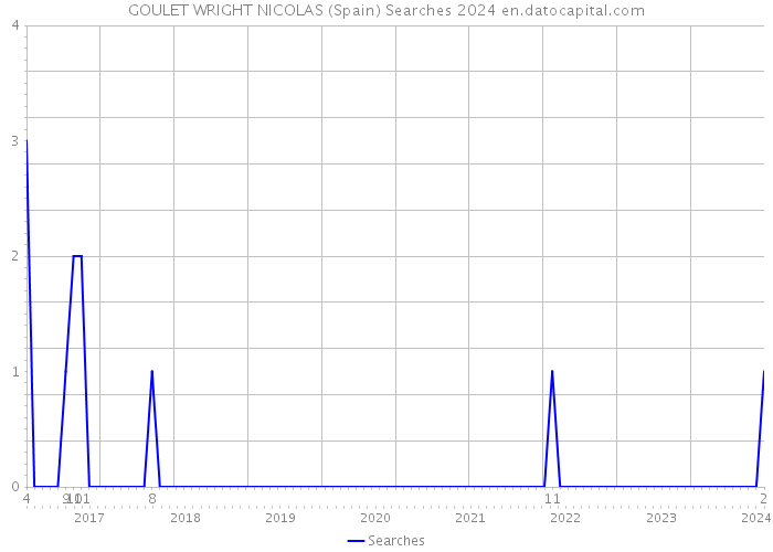 GOULET WRIGHT NICOLAS (Spain) Searches 2024 