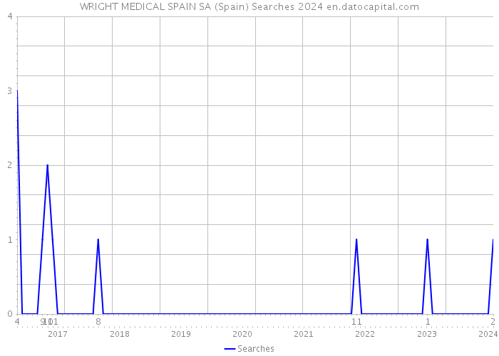 WRIGHT MEDICAL SPAIN SA (Spain) Searches 2024 