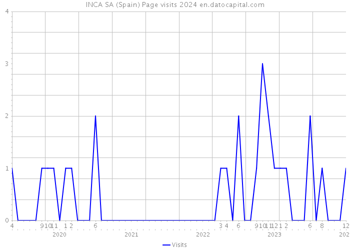 INCA SA (Spain) Page visits 2024 