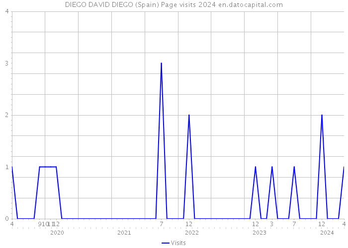 DIEGO DAVID DIEGO (Spain) Page visits 2024 