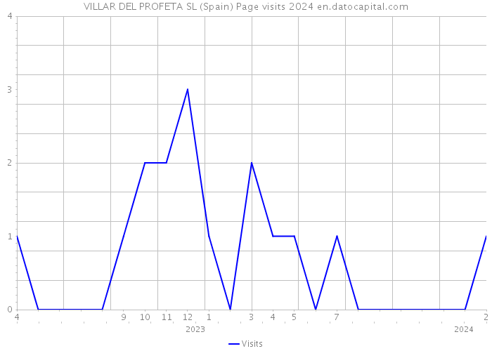 VILLAR DEL PROFETA SL (Spain) Page visits 2024 
