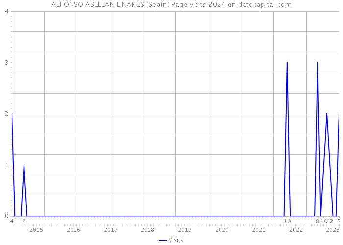 ALFONSO ABELLAN LINARES (Spain) Page visits 2024 