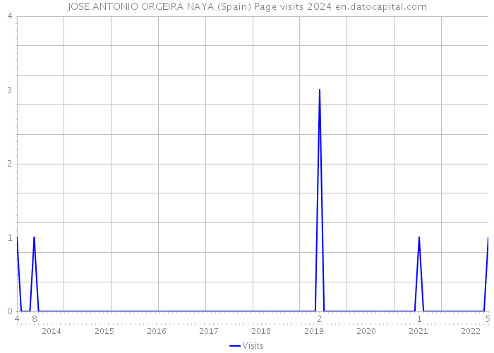 JOSE ANTONIO ORGEIRA NAYA (Spain) Page visits 2024 