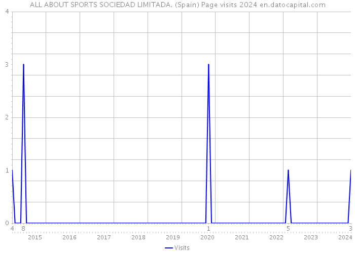 ALL ABOUT SPORTS SOCIEDAD LIMITADA. (Spain) Page visits 2024 