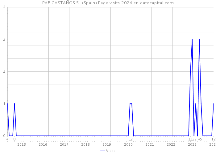 PAF CASTAÑOS SL (Spain) Page visits 2024 