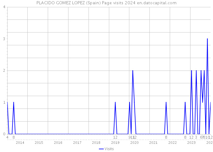 PLACIDO GOMEZ LOPEZ (Spain) Page visits 2024 