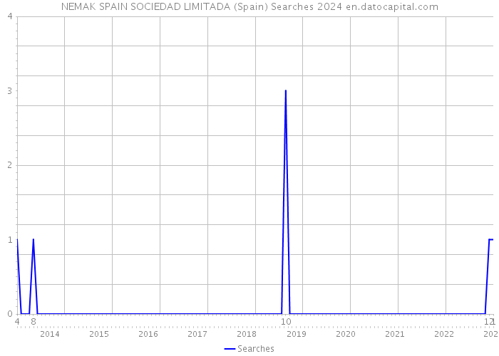 NEMAK SPAIN SOCIEDAD LIMITADA (Spain) Searches 2024 