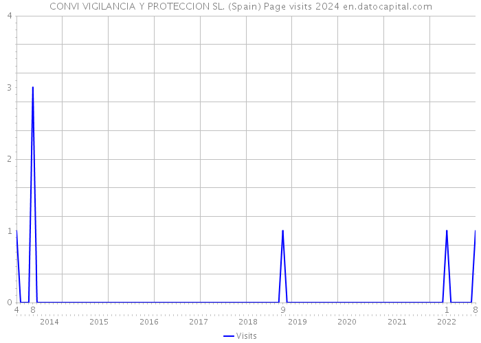 CONVI VIGILANCIA Y PROTECCION SL. (Spain) Page visits 2024 