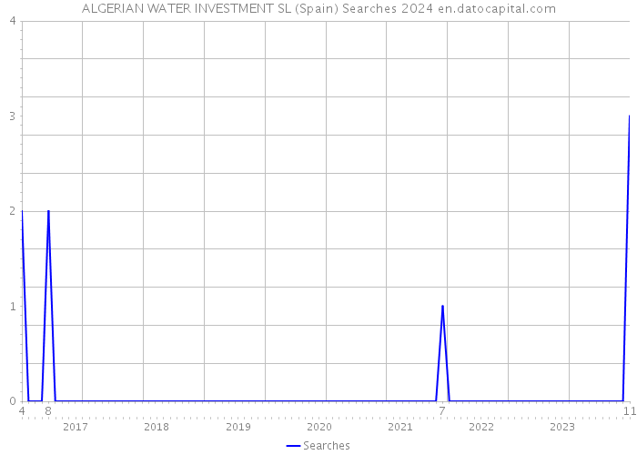 ALGERIAN WATER INVESTMENT SL (Spain) Searches 2024 