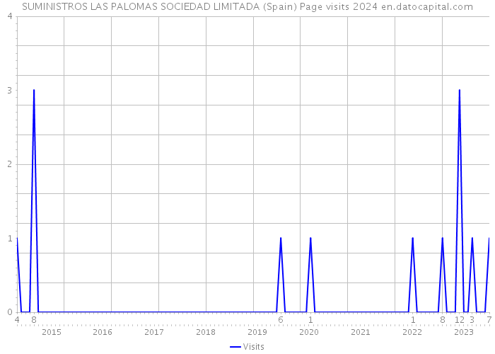 SUMINISTROS LAS PALOMAS SOCIEDAD LIMITADA (Spain) Page visits 2024 