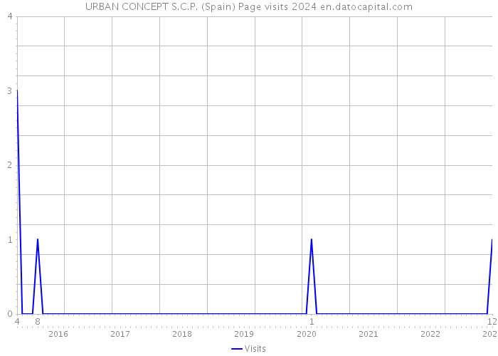 URBAN CONCEPT S.C.P. (Spain) Page visits 2024 