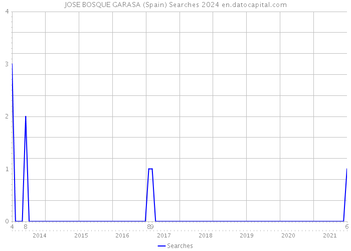 JOSE BOSQUE GARASA (Spain) Searches 2024 