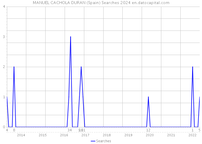 MANUEL CACHOLA DURAN (Spain) Searches 2024 