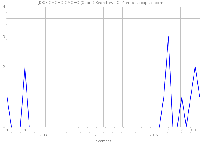 JOSE CACHO CACHO (Spain) Searches 2024 