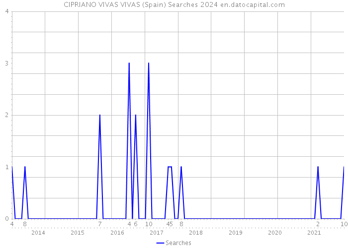 CIPRIANO VIVAS VIVAS (Spain) Searches 2024 