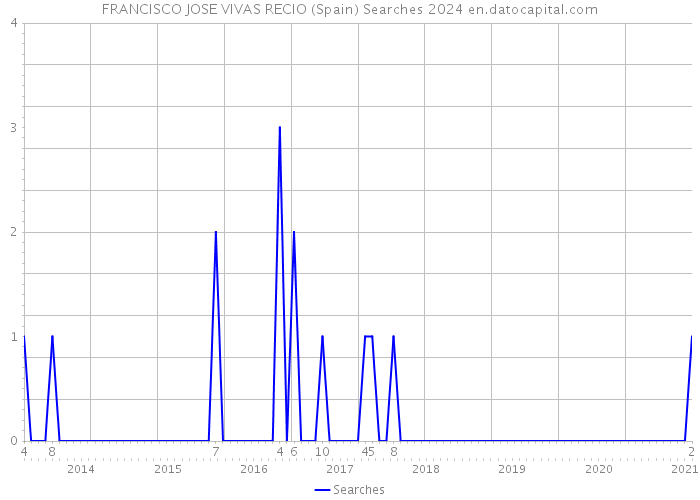 FRANCISCO JOSE VIVAS RECIO (Spain) Searches 2024 