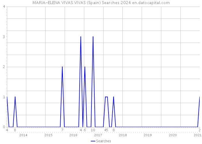 MARIA-ELENA VIVAS VIVAS (Spain) Searches 2024 