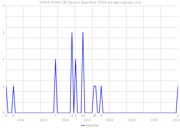 VIVAS VIVAS CB (Spain) Searches 2024 