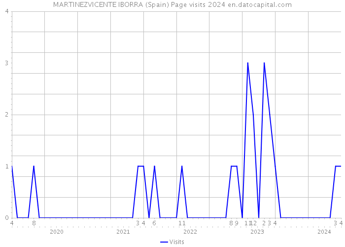 MARTINEZVICENTE IBORRA (Spain) Page visits 2024 